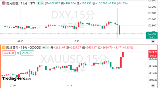 美国9月CPI六连降，美联储11月势将放缓降息步伐？