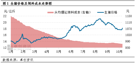 卓创资讯：前三季度生猪上下游盈利盘点 四季度走势或分化