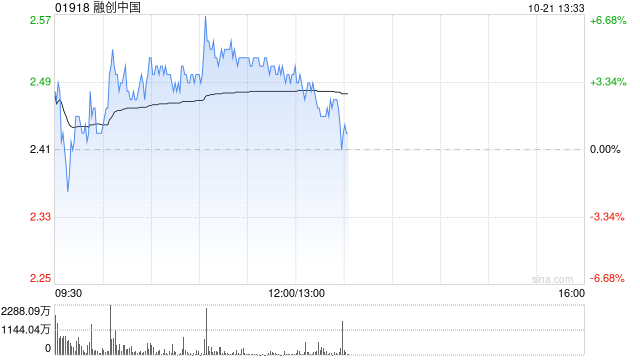 内房股早盘普遍上扬 融创中国及中国海外发展均涨超4%