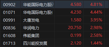 收评：港股恒指涨0.1% 科指涨0.66%汽车股涨势活跃