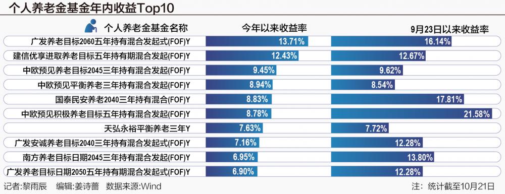 过去一个月平均涨超6.6% 半数个人养老金基金收复“业绩失地”