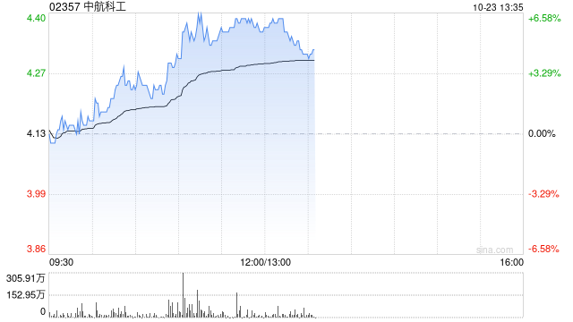 军工股早盘继续走高 中航科工涨超6%中船防务涨超3%