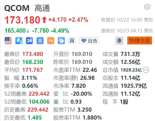 高通盘前跌超4%，遭Arm取消关键技术许可协议，将面临巨额损失