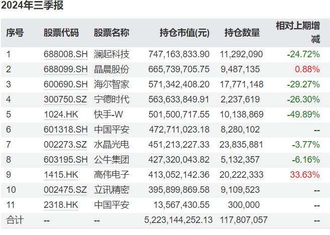 知名基金经理最新动向：朱少醒大幅加仓宁德时代、谢治宇大买中国平安