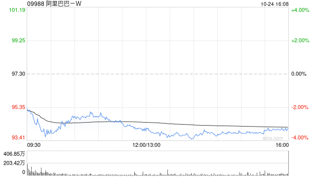 阿里巴巴-W10月23日斥资1997.34万美元回购162.26万股