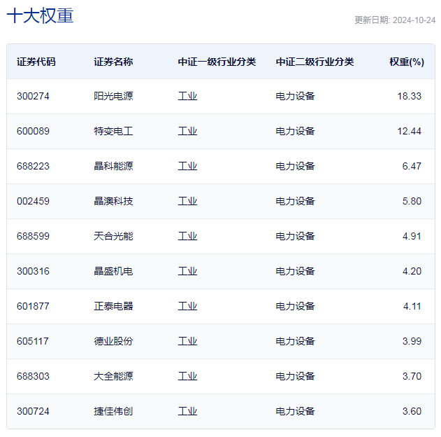 行业ETF风向标丨新能源赛道大爆发，9只光伏ETF半日涨幅超8%