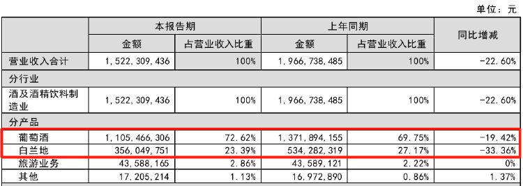 财报透视｜行业“一哥”也卖不动了！张裕A单季度扣非净利润近十年来首次亏损