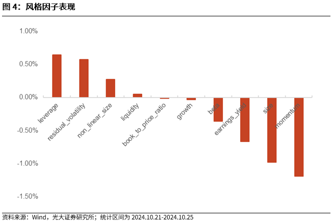 【光大金工】市场反转效应明显、小市值风格占优——量化组合跟踪周报20241026