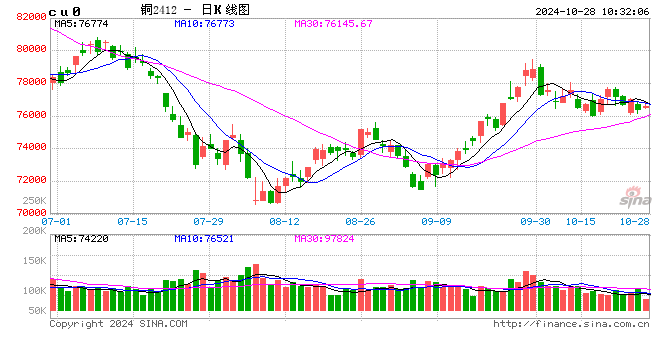 光大期货：10月28日有色金属日报