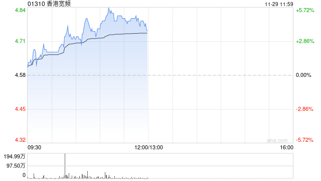 香港宽频早盘涨超5% 公司公布管理层变动