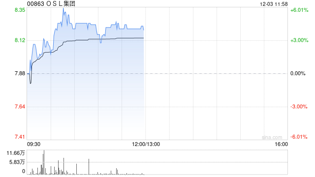 OSL集团现涨超4% 与机构合作推出的比特币ETF在港市表现活跃