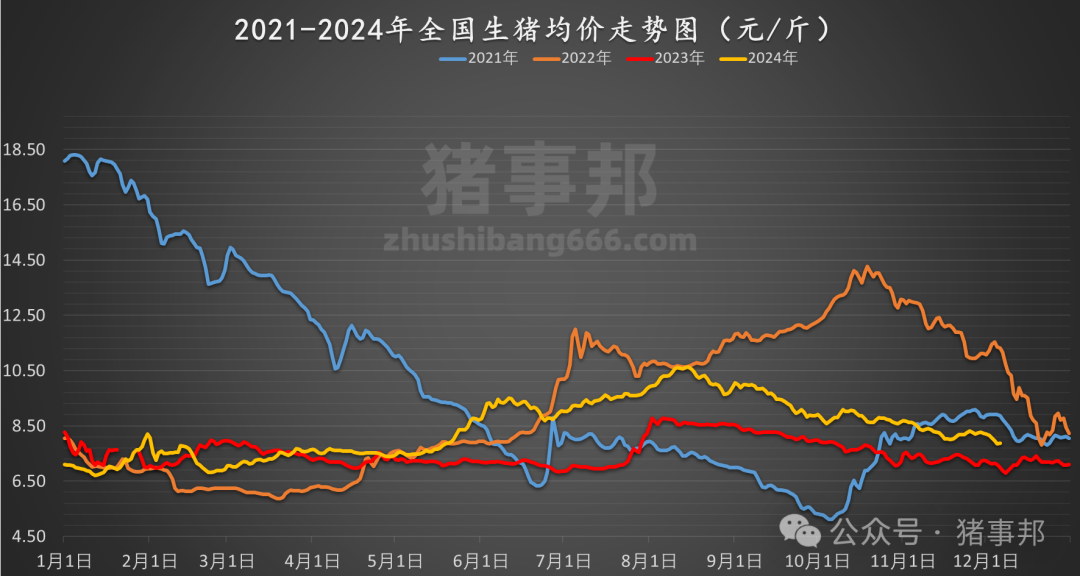 12月6日猪价汇总（北方反弹，南方稍弱！）