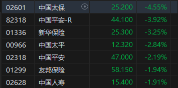 收评：港股恒指跌0.77% 科指跌1.31%机器人概念股逆势上涨