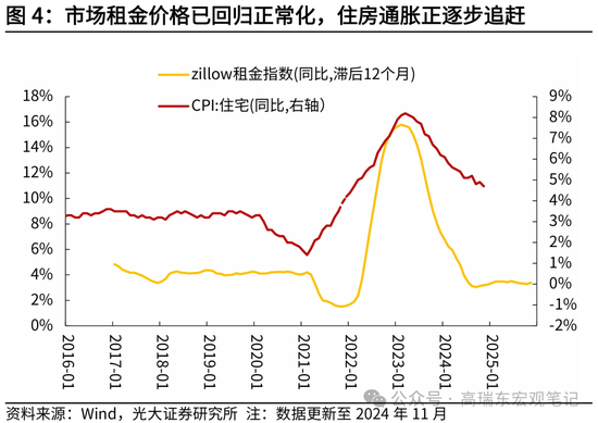 光大证券宏观：为什么我们认为美国通胀将低于预期？