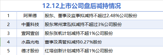 12月12日上市公司减持汇总：水晶光电等5股拟减持（表）