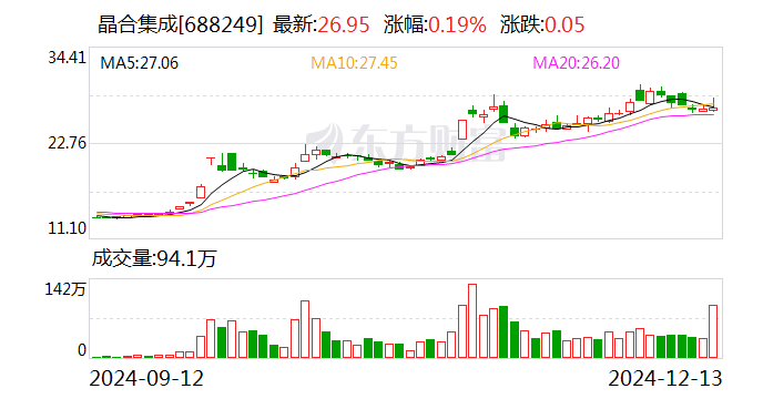 晶合集成：股东力晶创投拟询价转让公司1.50%股份