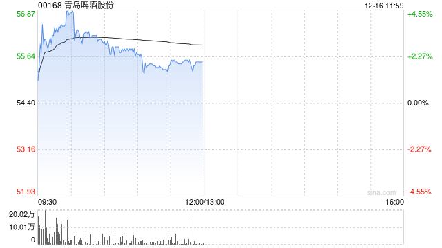 青岛啤酒股份现涨超3% 机构预计四季度销量或单位数增长