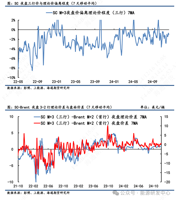 【原油内外盘套利周度追踪】库存超预期下滑WTI月差反弹较大，SC-WTI价差震荡收窄
