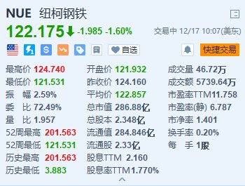 纽柯钢铁跌1.6% 预计第四季度利润将低于华尔街预期