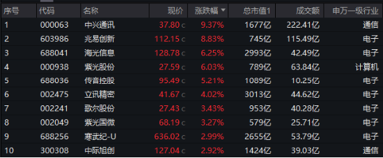 新质生产力方向火热！兆易创新、中兴通讯盘中涨停，规模最大中证A100ETF基金（562000）三连阳，跑赢沪深300