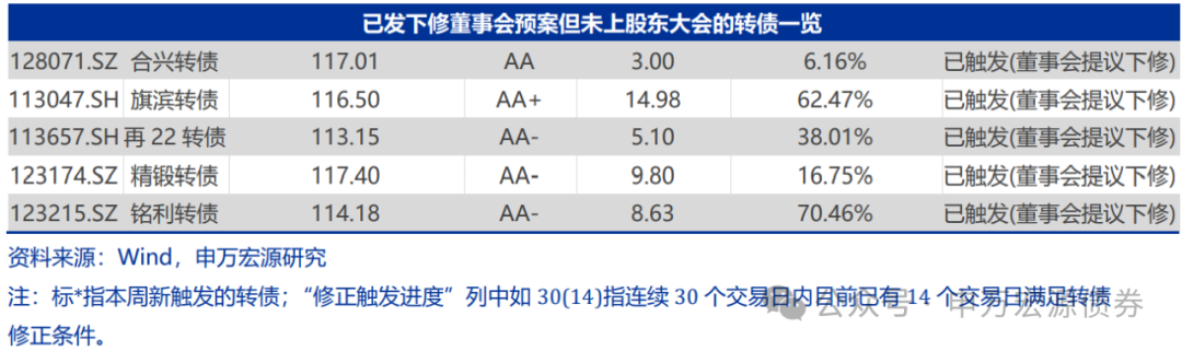 【申万固收|转债周报】转债估值坚挺，继续看多